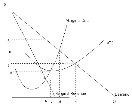 Solved 1) What area represents the DWL from the monopoly? 2) | Chegg.com