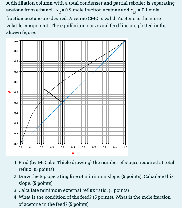 Solved A distillation column with a total condenser and