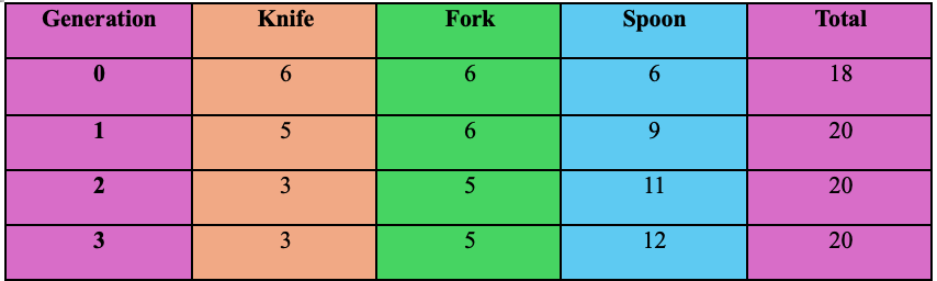 Solved Calculate the change in frequency for each predator | Chegg.com