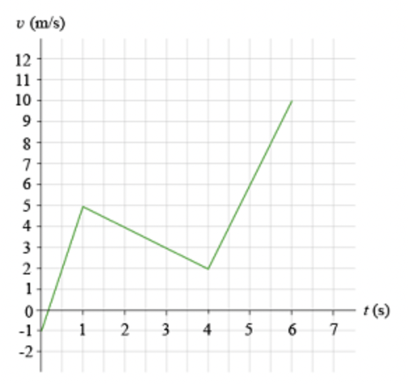 solved-part-c-finding-an-acceleration-graph-from-a-chegg