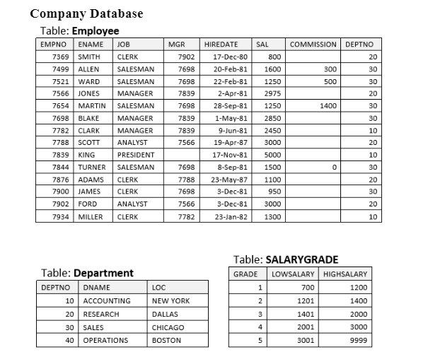 Solved Company Database Table: Emblovee Table: SALARYGRADE | Chegg.com