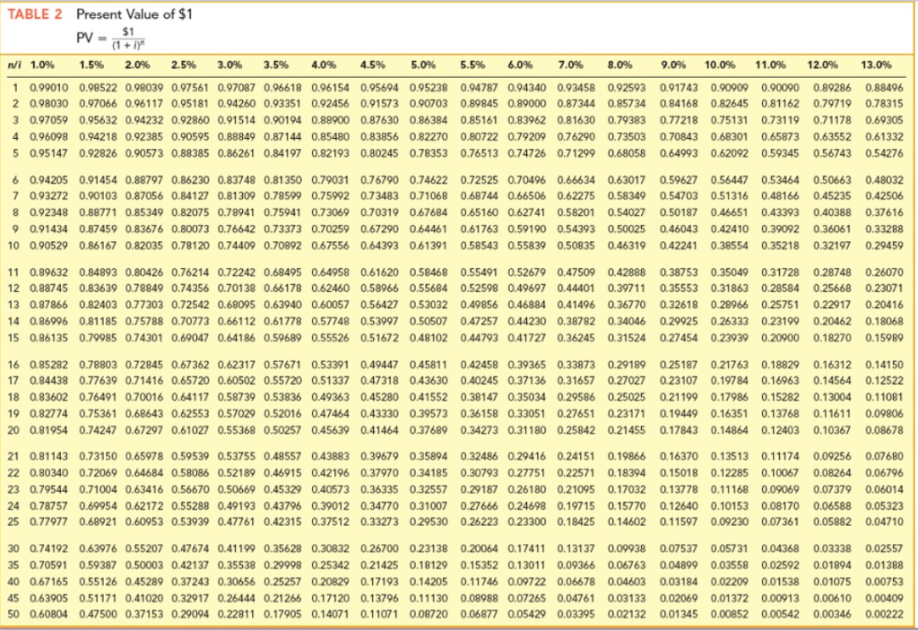 Solved TABLE 2 Present Value of 1 1 n/i 1.0 1.5 2.0