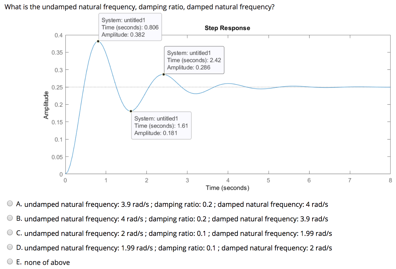Solved What is the undamped natural frequency, damping
