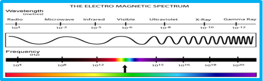 Solved The electromagnetic spectrum is shown below. Recall | Chegg.com