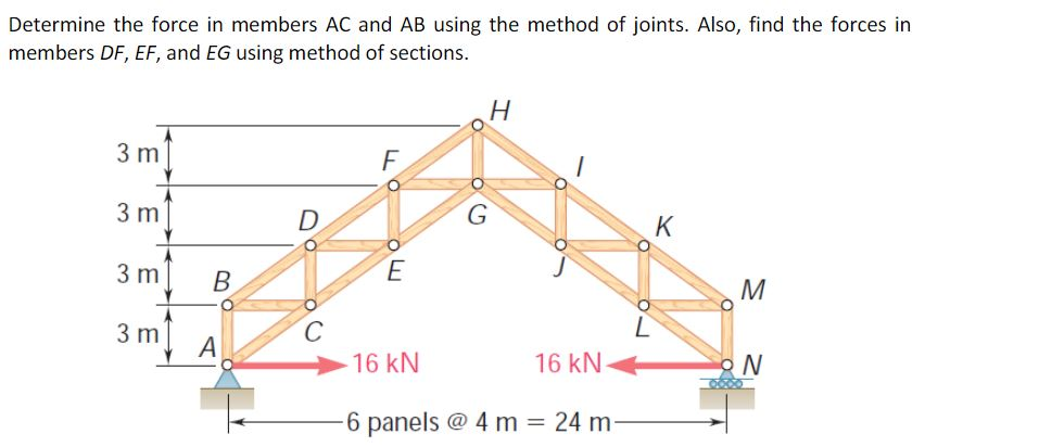 Solved Determine the force in members AC and AB using the | Chegg.com