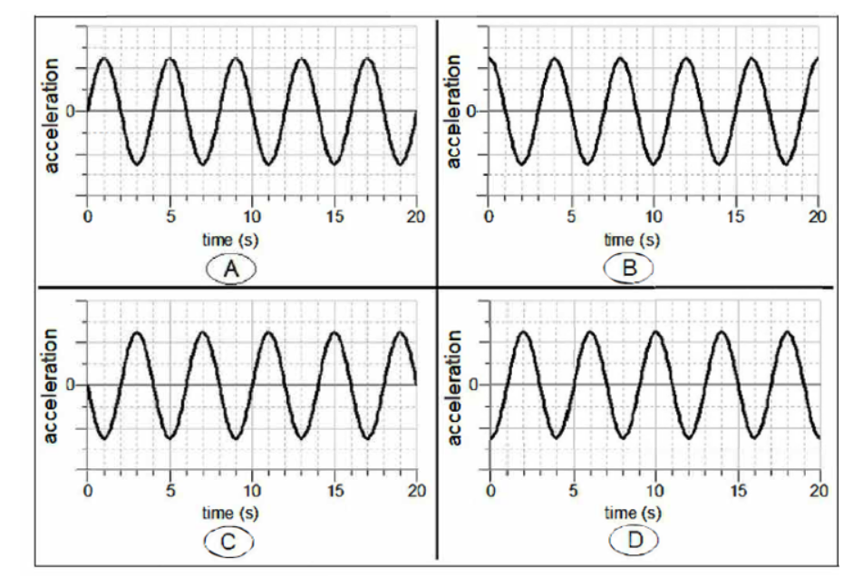Solved Shown below is the position-time graph of an object | Chegg.com
