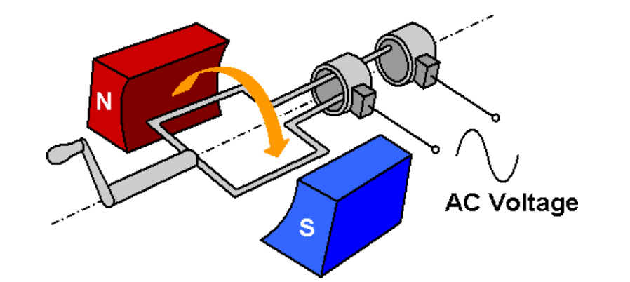 Solved The coil in an electric generator has 150 turns and | Chegg.com