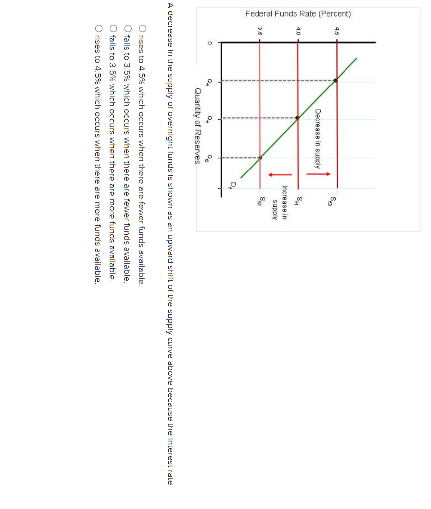 Solved Quantity of Reserves A decrease in the supply of | Chegg.com