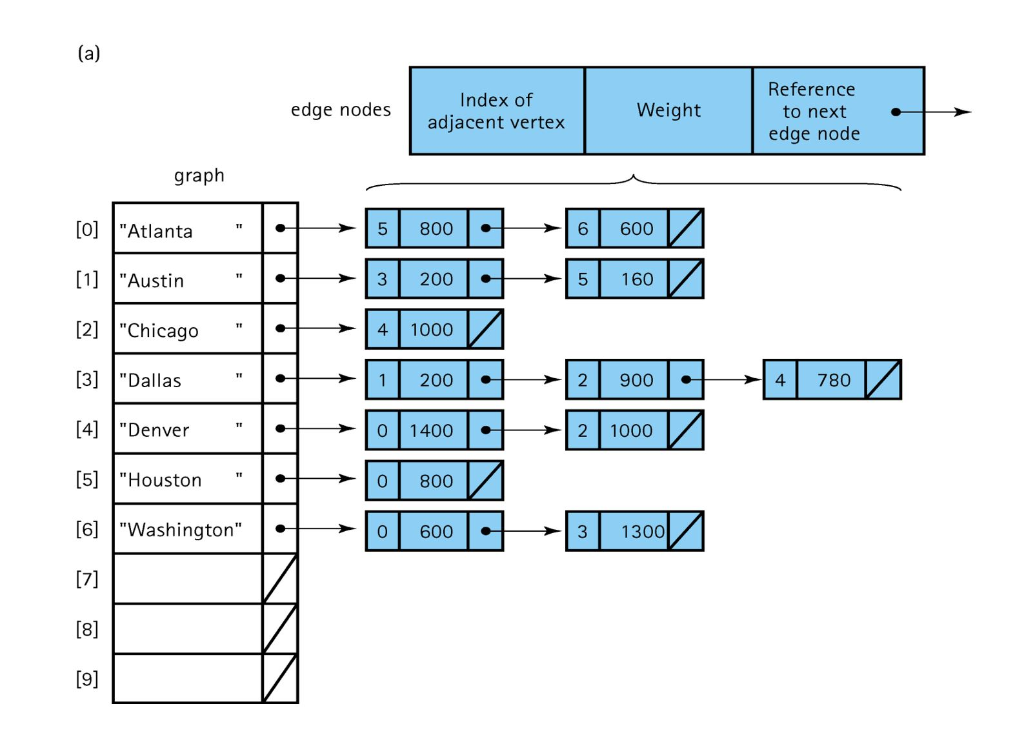 Language C++ (PLEASE SHOW OUTPUT!!!!) Use the Graph | Chegg.com