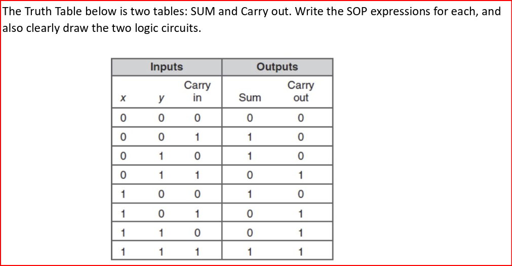 Solved The Truth Table below is two tables: SUM and Carry | Chegg.com