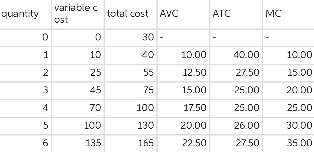 Solved Create a graph of AVC, ATC and MC using the above | Chegg.com