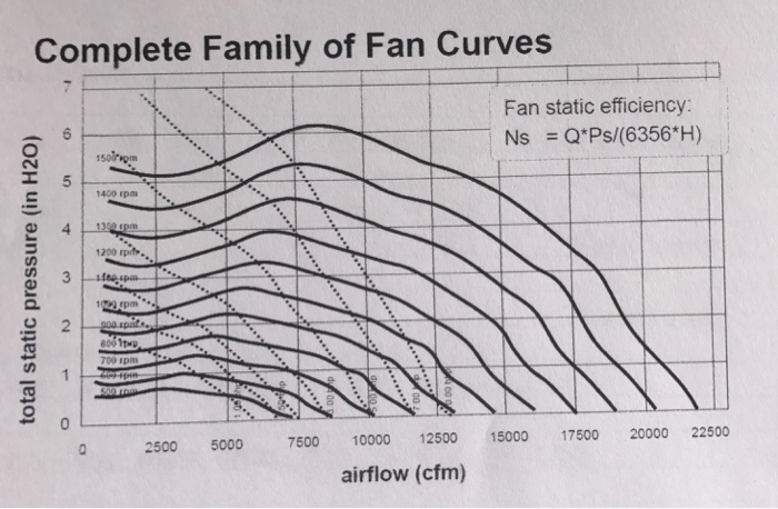 Solved A Fan Has The Set Of Curves Shown Below. As We | Chegg.com