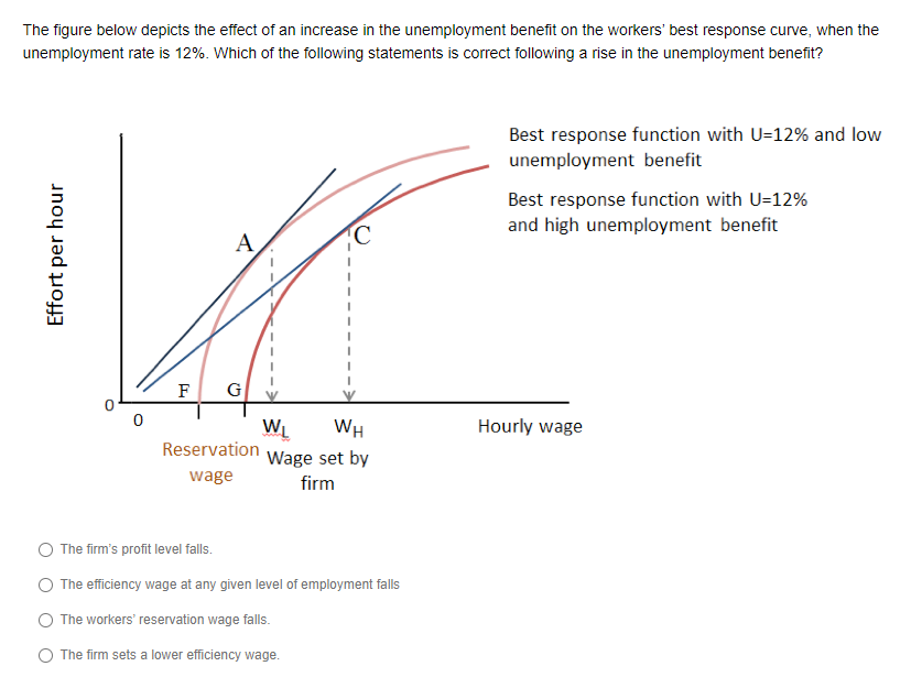 Solved The figure below depicts the effect of an increase in | Chegg.com