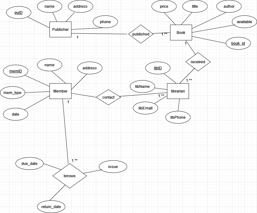 Solved 1. Using the ER Diagram below, define scripts to | Chegg.com