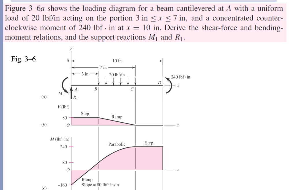 Solved Figure 3–6a shows the loading diagram for a beam | Chegg.com