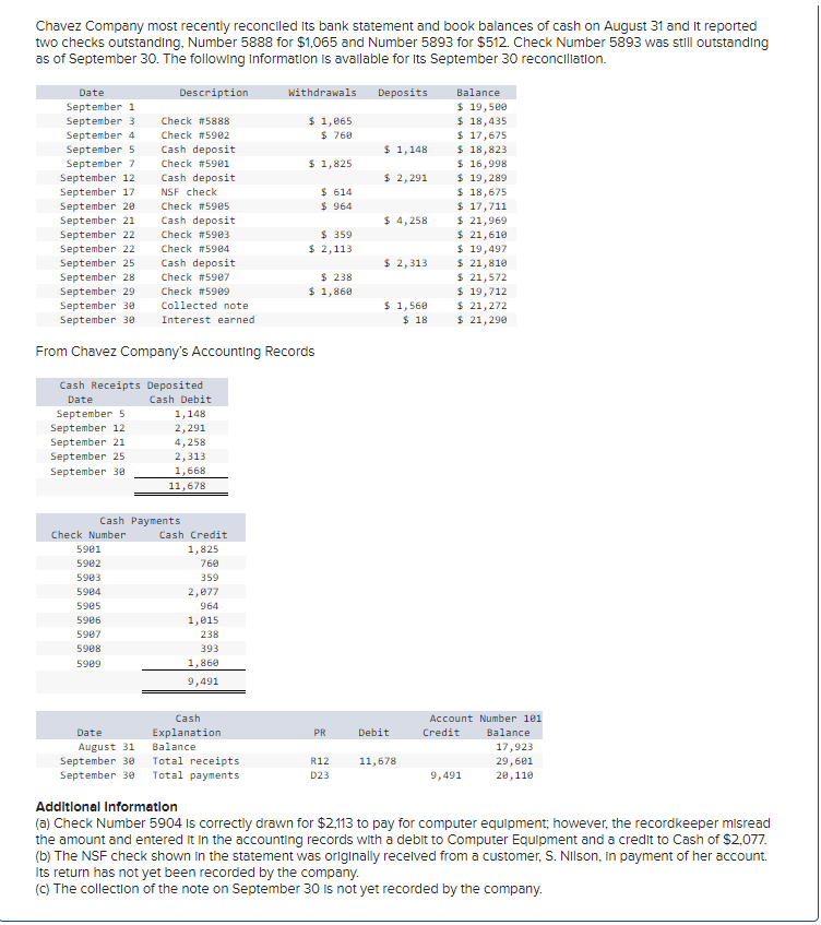 Solved Chavez Company most recently reconciled Its bank | Chegg.com