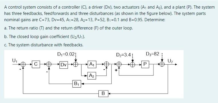 Solved A control system consists of a controller (C), a | Chegg.com
