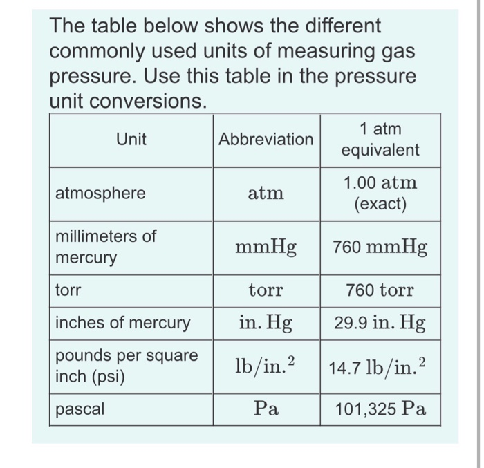 Solved The table below shows the different commonly used Chegg