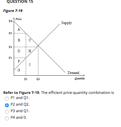 Solved QUESTION 15 Figure 7-19 Frice P4 Supply Demand Q1 2 | Chegg.com