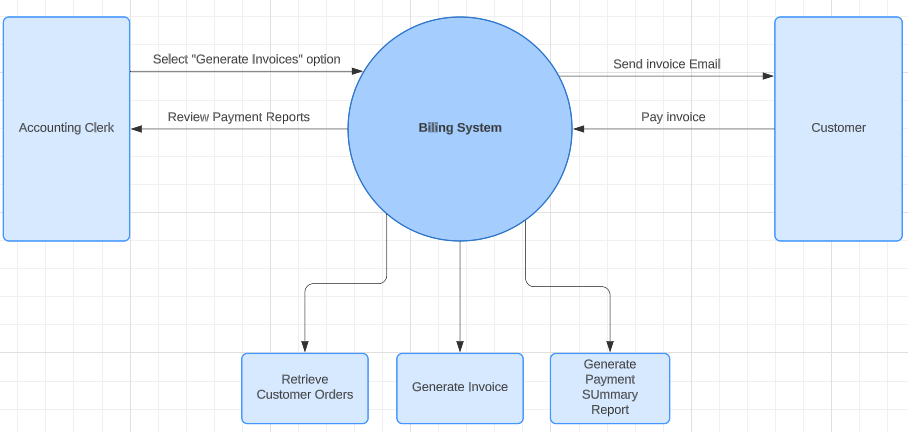 Solved I am trying to create a Data Flow Diagram (Level 0) | Chegg.com