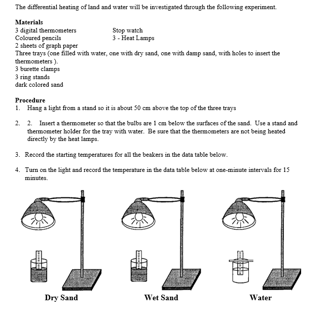 Solved The differential heating of land and water will be