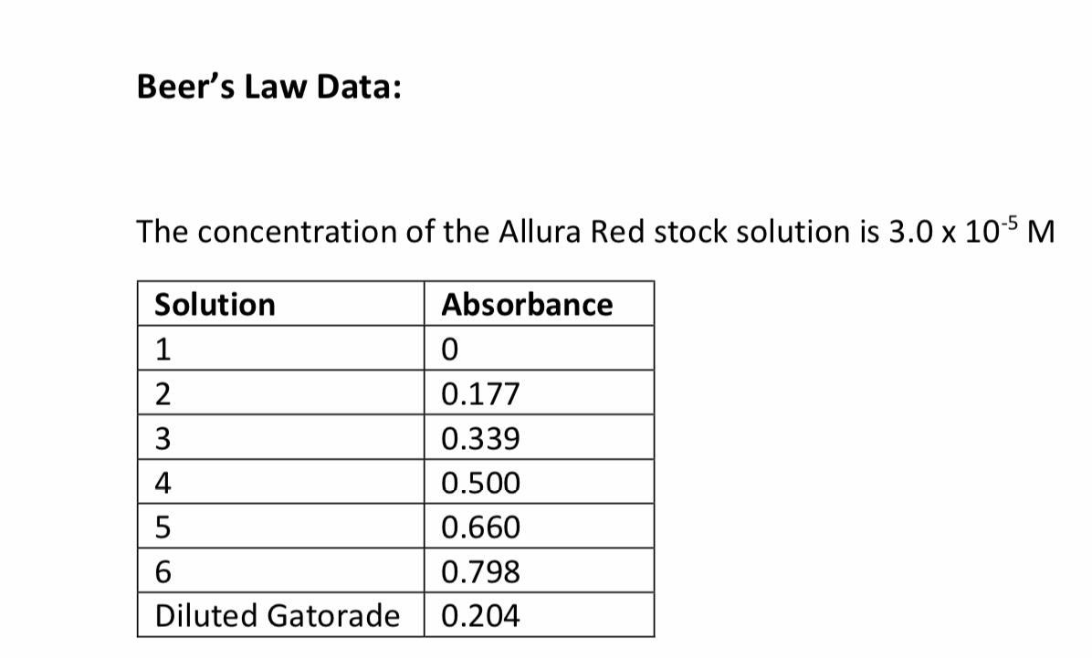 Solved Beer's Law Data The concentration of the Allura Red