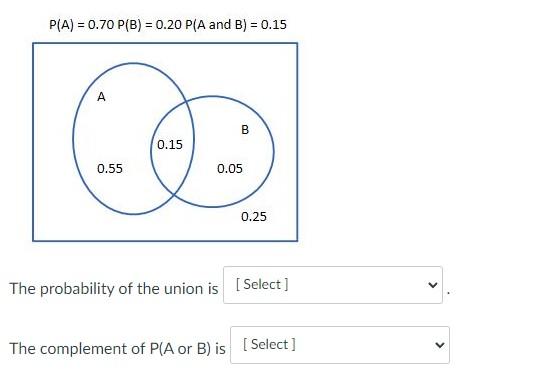 Solved P(A) = 0.70 P(B) = 0.20 P(A and B) = 0.15 0.55 0.15 B …