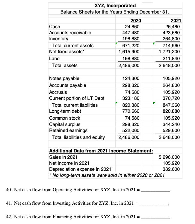 Solved XYZ, Incorporated Balance Sheets for the Years Ending | Chegg.com