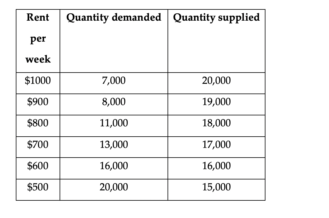 Solved \table[[\table[[Rent],[per],[week]],\table[[Quantity | Chegg.com