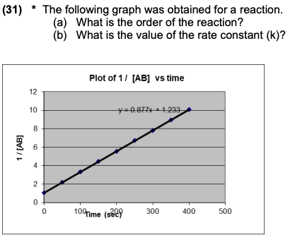 Solved (31) The following graph was obtained for a reaction. | Chegg.com