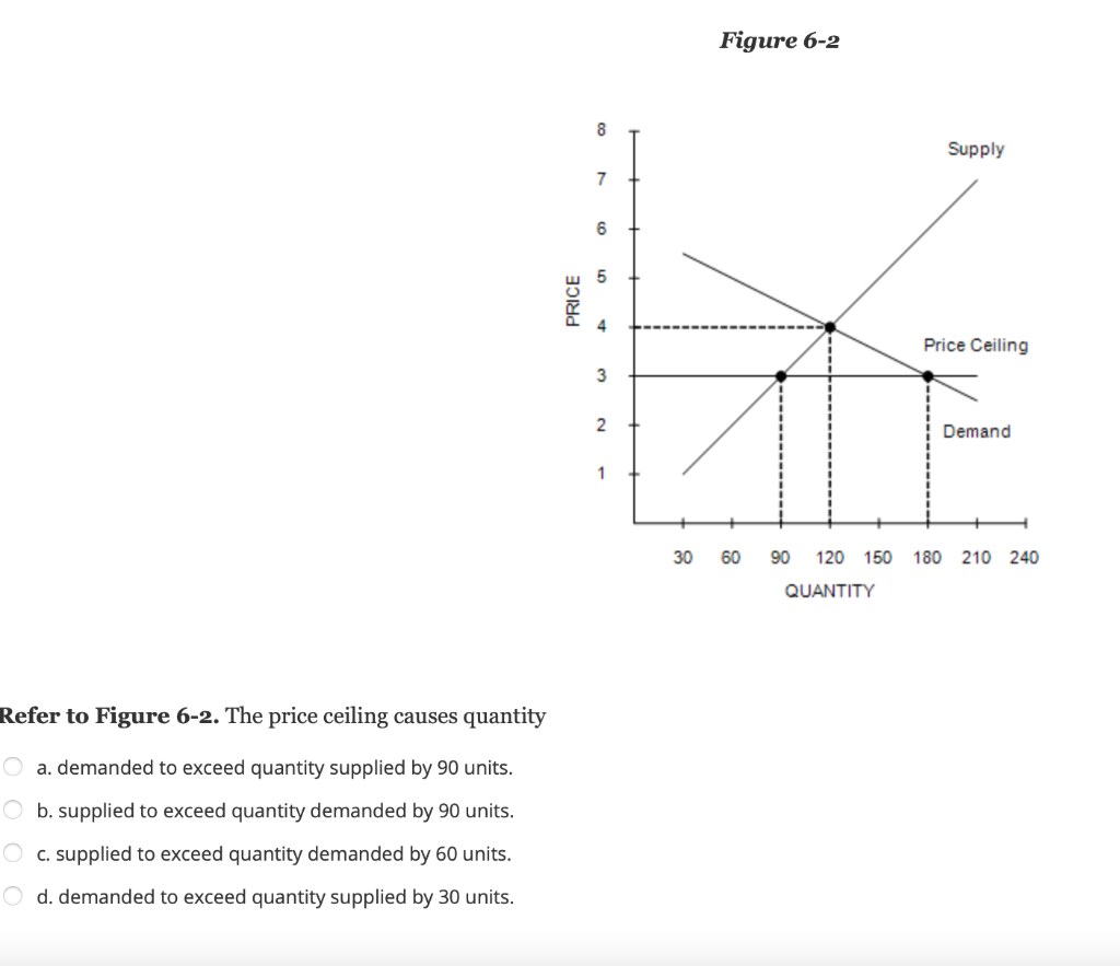 Solved Figure 62 8 Supply 7 6 5 PRICE 4 Price Ceiling 3 2