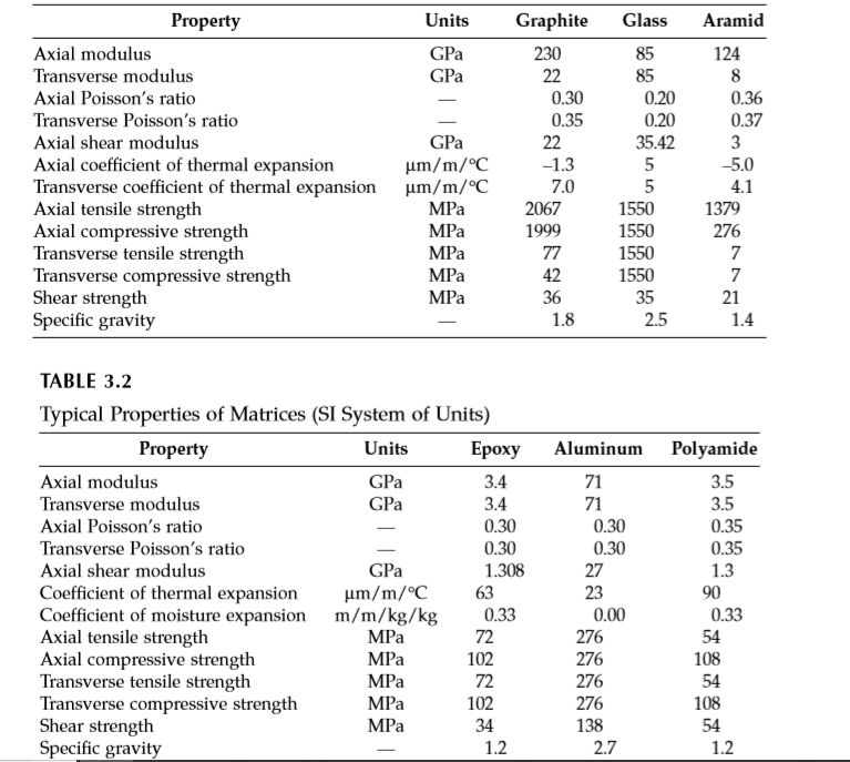 Solved A unidirectional glass/epoxy lamina with a fiber | Chegg.com