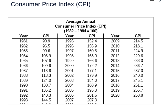 Solved Consumer Price Index (CPI)Total spending on health | Chegg.com