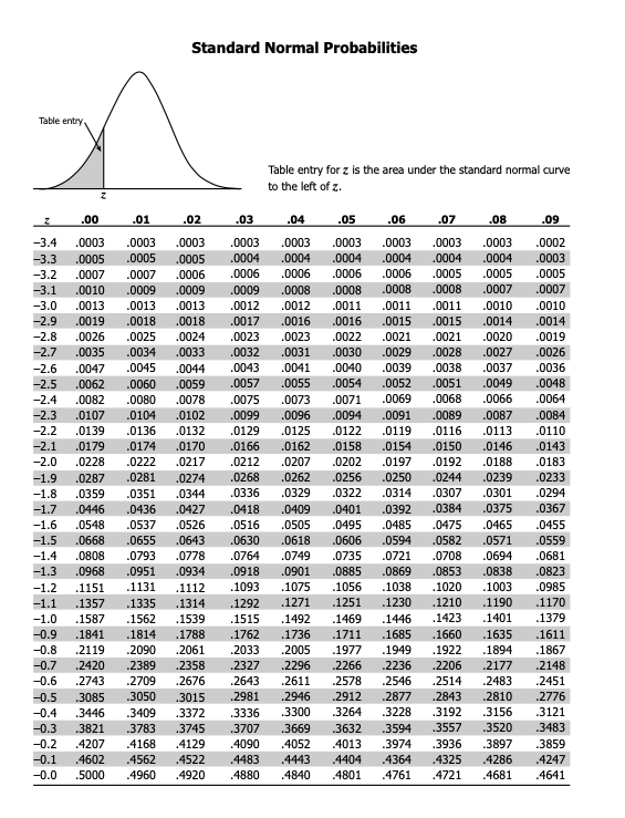 Standard normal probability Table. Standard normal distribution Table z score. Таблица z score. Z value Table.