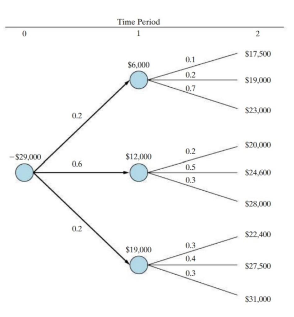 the-tree-diagram-in-the-figure-describes-the-chegg