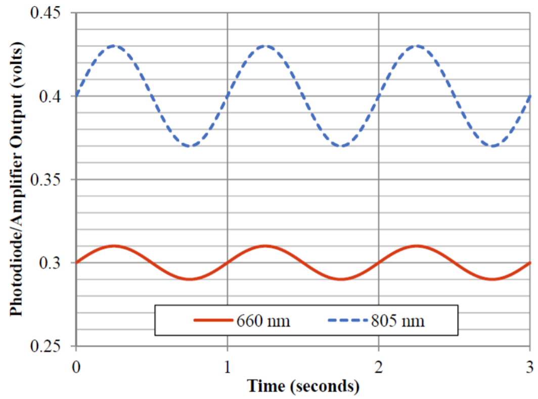 Solved 4. Pulse oximeters work by passing red light (660 nm)