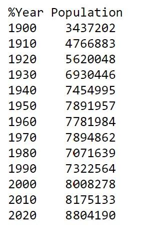 Solved The text file population using the following methods: | Chegg.com