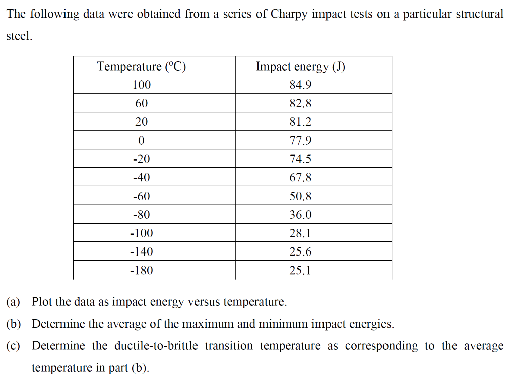 Solved The following data were obtained from a series of | Chegg.com