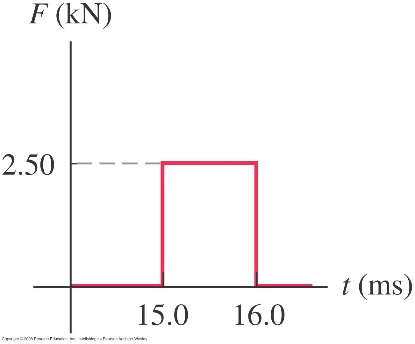 Solved 1. The graph of force versus time shows us how a | Chegg.com