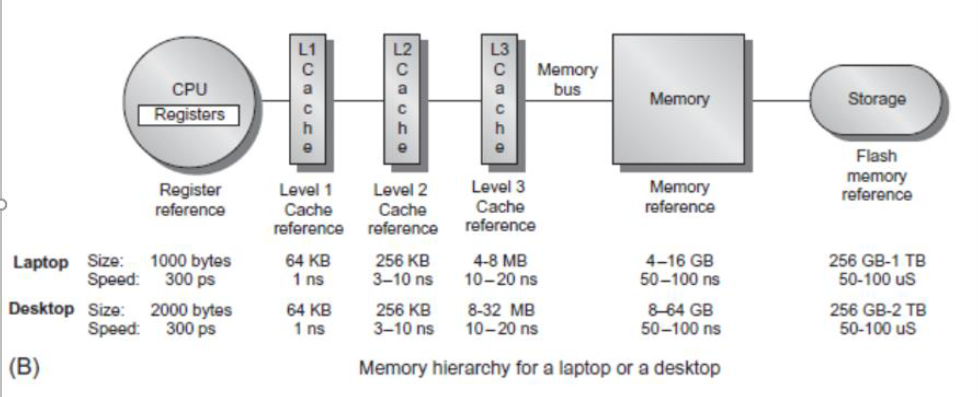Solved Q3.0: What is the memory hierarchy.? The below figure | Chegg.com