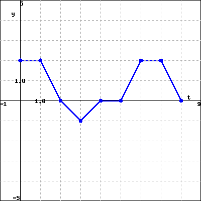 Solved Let be a piecewise linear function that has a | Chegg.com
