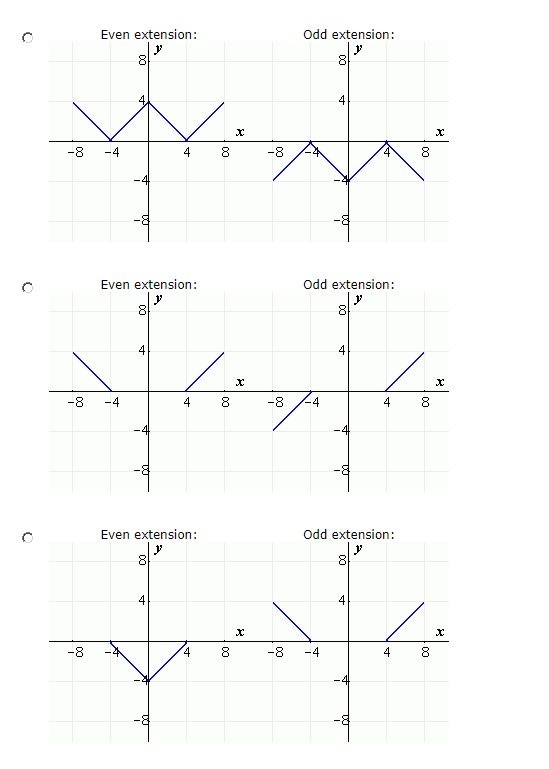 Solved A function f is given on an interval of length L .