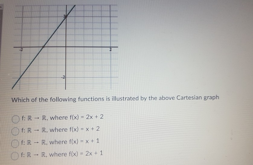 Solved Which of the following functions is illustrated by | Chegg.com