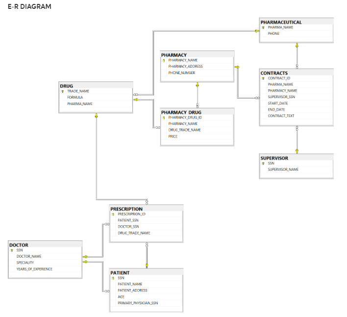 Relational Database Design(DB | Chegg.com