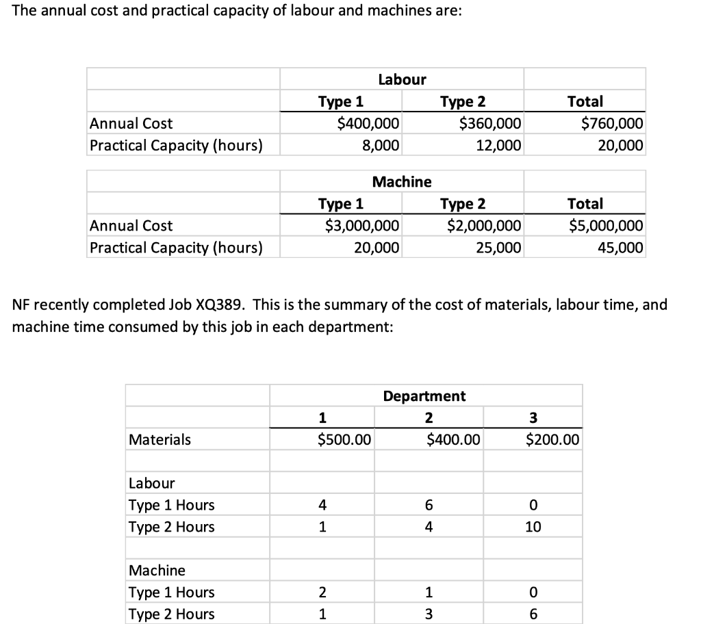 Solved The annual cost and practical capacity of labour and