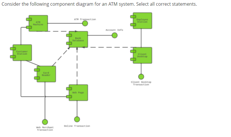 Consider the following component diagram for an ATM | Chegg.com