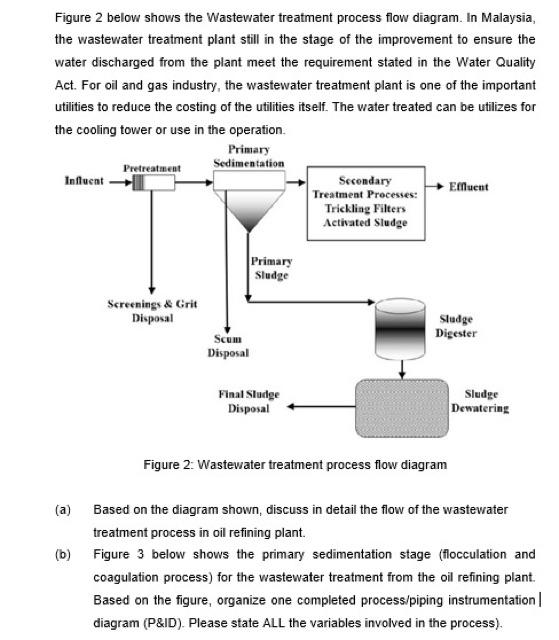 The Wastewater Treatment Process