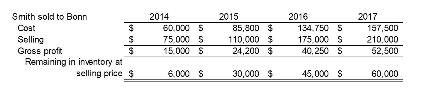 2015 Smith sold to Bonn Cost Selling Gross profit Remaining in inventory at selling price $ AlA HA 2014 60,000 75,000 15,000