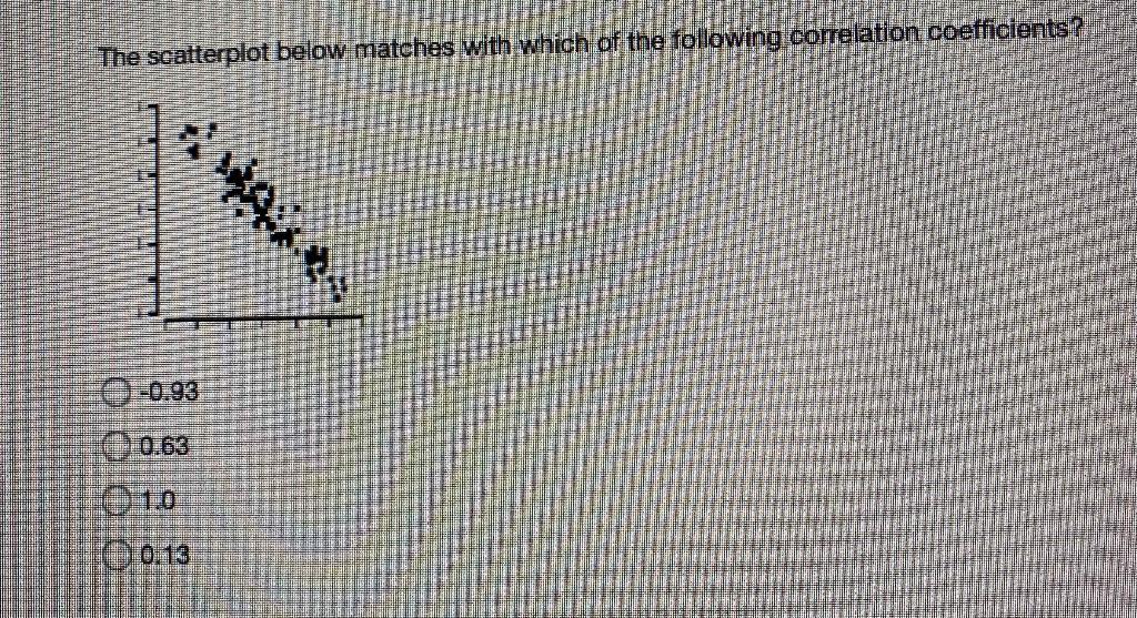 Solved The scatterplot below matches with which of the | Chegg.com