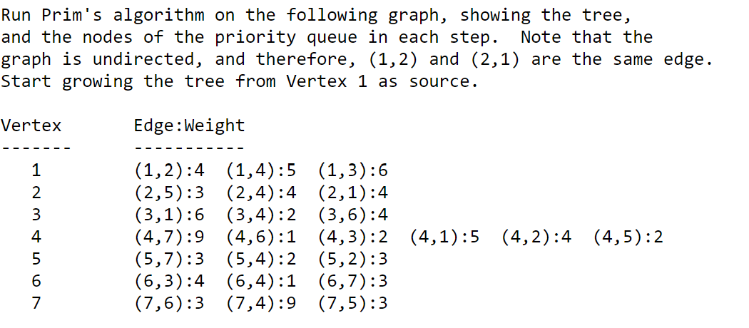 Solved Run Prim's algorithm on the following graph, showing | Chegg.com